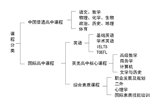 上海双威国际学校特色课程介绍