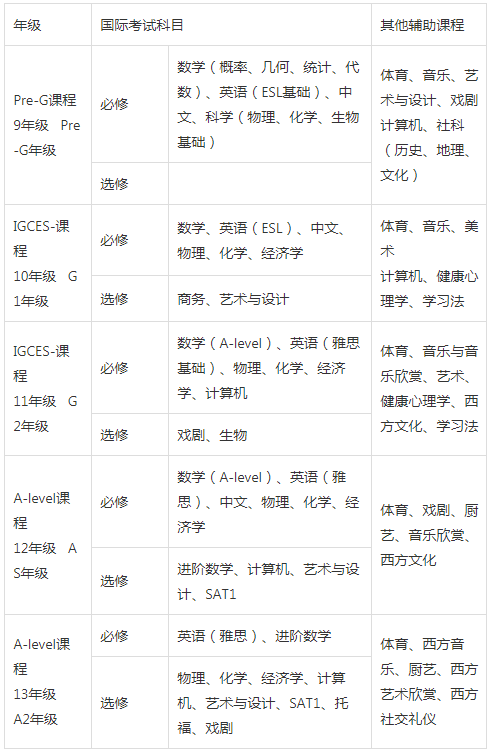 上海双威国际学校IGCSE和A -Level各学段课程设置