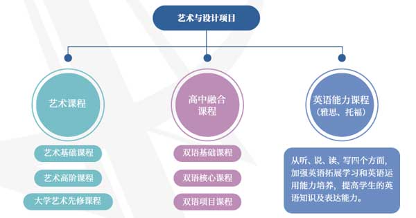 上海安生学校高中部国际艺术与设计课程介绍