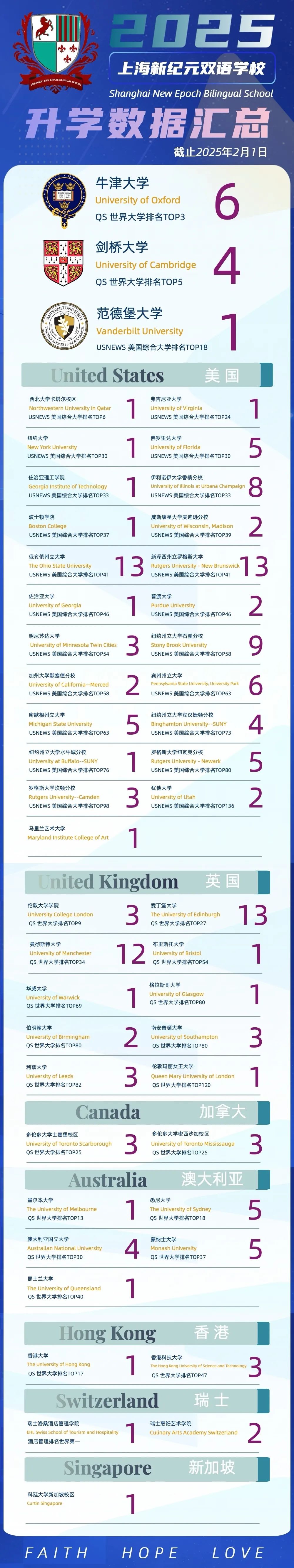 上海新纪元双语学校2025届最新升学数据