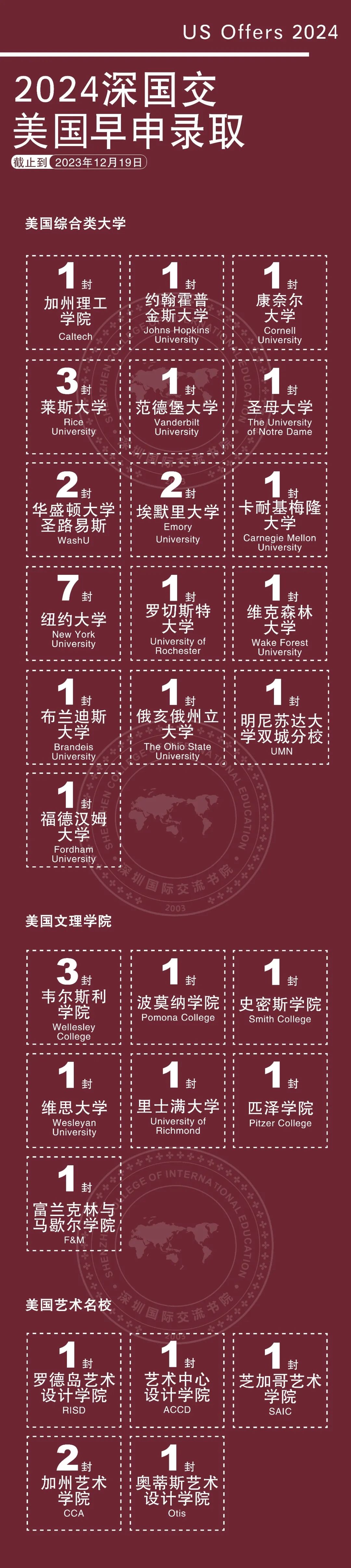 深圳国际交流书院2024届美国早申录取结果