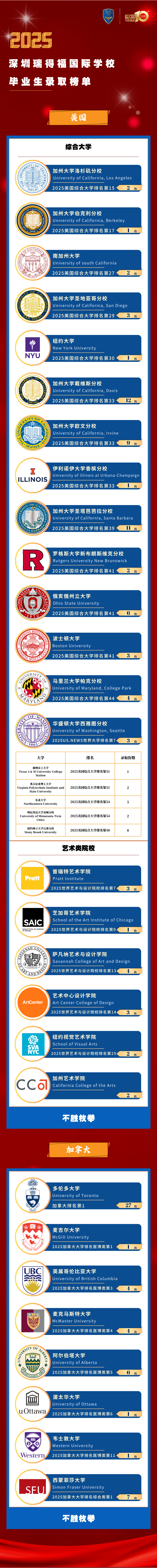 瑞得福升学：2025届毕业生录取成果汇总
