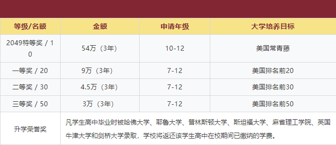武汉三牛中美中学新生奖学金