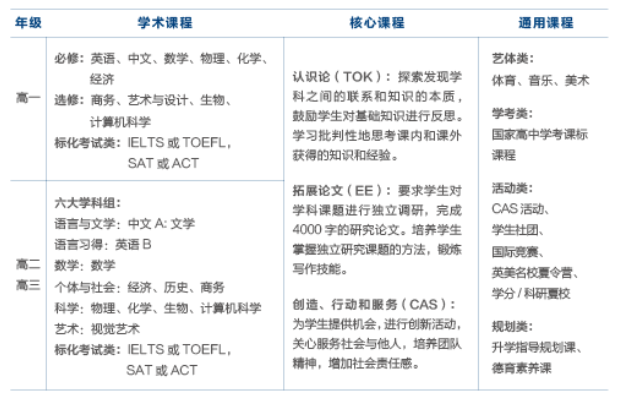 2024年度武汉英中学校IBDP国际文凭课程招生简章