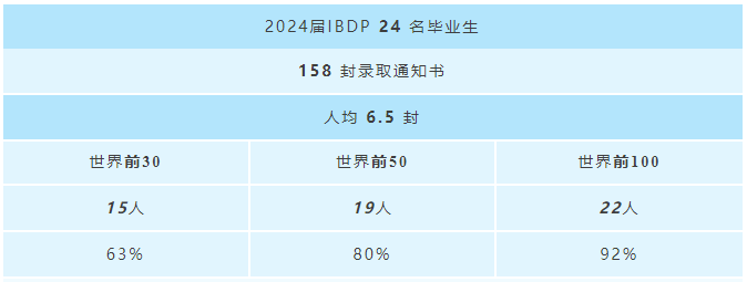 无锡市协和双语学校2024届IBDP毕业生录取捷报